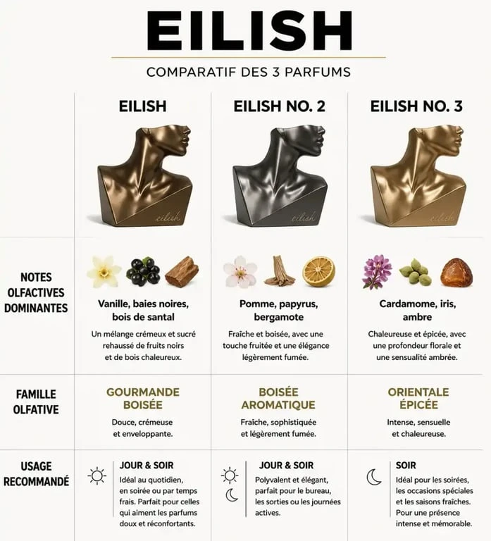 Tableau comparatif des parfums Billie Eilish : Eilish EDP, No. 2 et No. 3 avec leurs notes et familles olfactives